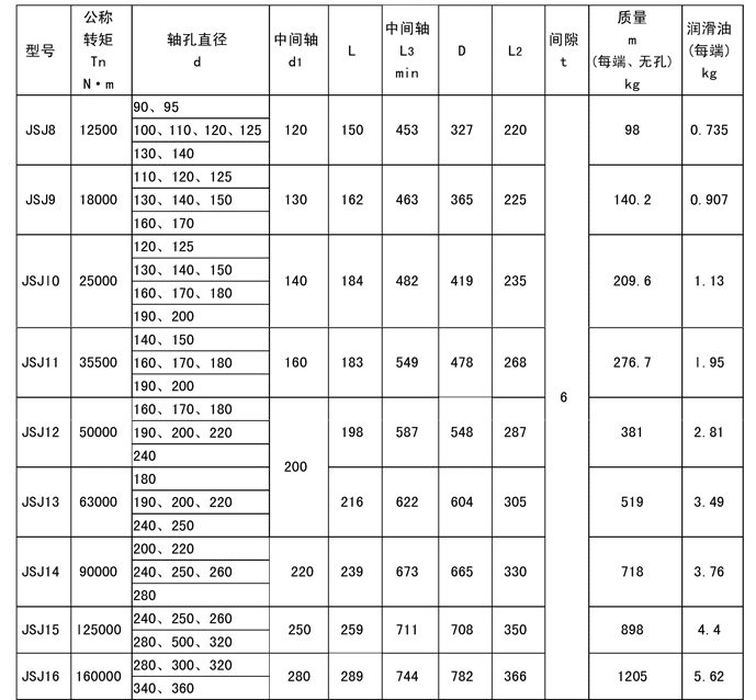 JSJ型--接中間軸型聯軸器